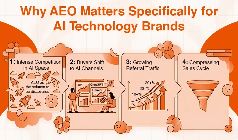 Why AEO matters for AI brands: competition, buyer shifts, growing traffic, and compressed sales.