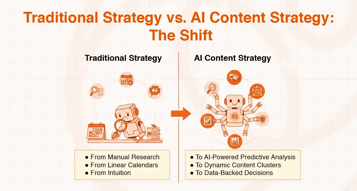Chart comparing traditional versus AI content strategies, shifting from manual research to data-driven decisions.