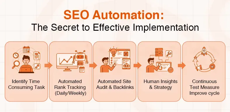 A flowchart detailing five steps for effective SEO automation, from task identification to continuous improvement.