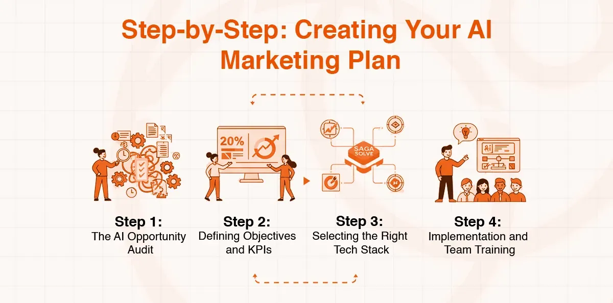 Illustration of four steps to create an AI marketing plan, from audit to implementation.