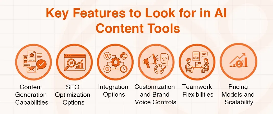 Infographic outlining six key features to consider when choosing AI content tools.