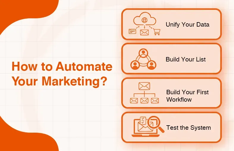 Infographic outlines four steps for marketing automation: unify data, build lists, create workflows, test system.