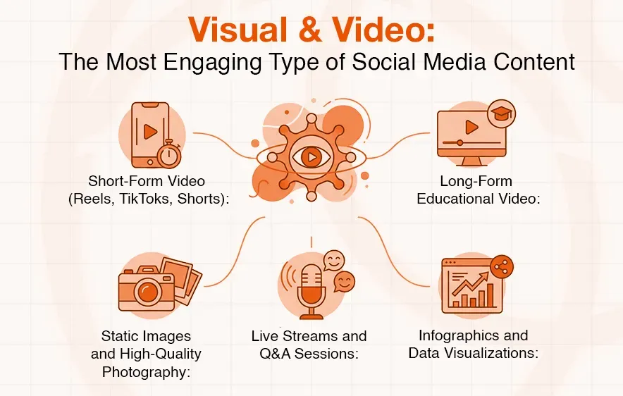 Infographic detailing five engaging social media content types: videos, photos, live streams, infographics.
