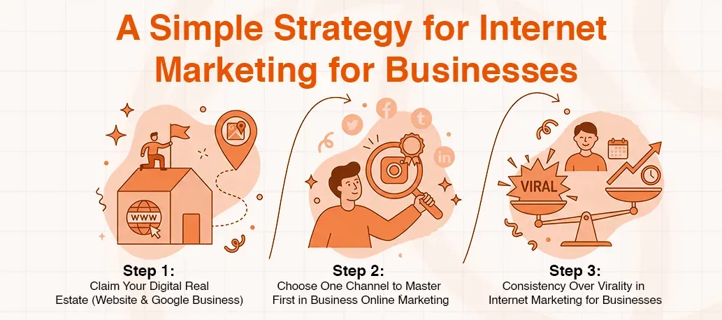 Infographic detailing a simple three-step internet marketing strategy for businesses.