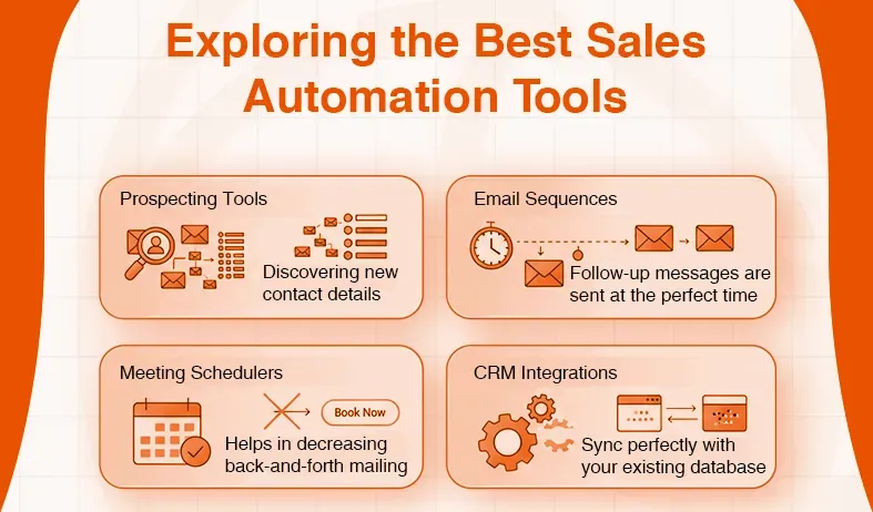 Graphic illustrating sales automation tools including prospecting, email sequences, meeting schedulers, and CRM integrations.
