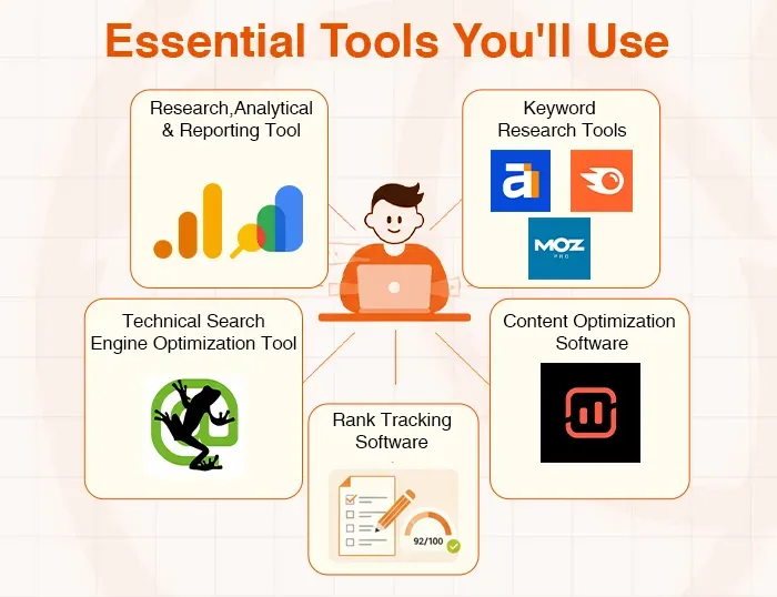 Essential SEO tools: research, keyword research, technical SEO, content optimization, and rank tracking.