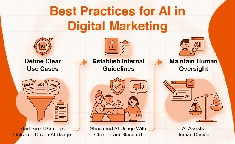 Diagram showing best practices for AI in digital marketing, including use cases, guidelines, and human oversight.