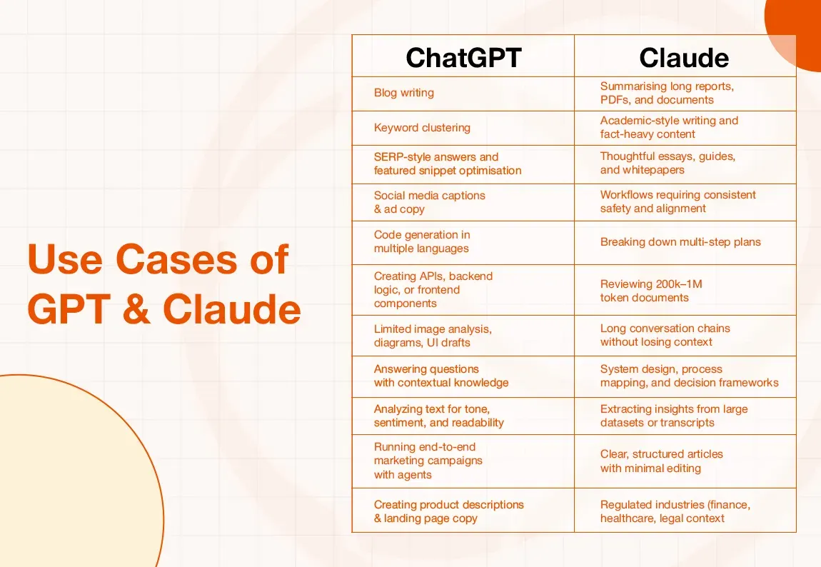Table comparing use cases and capabilities of ChatGPT and Claude, showing strengths in different areas.