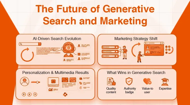 Infographic about the future of generative search and marketing, covering AI evolution and strategy shifts.