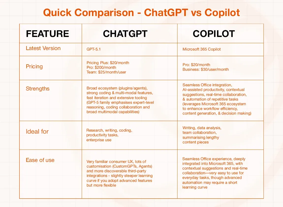 Comparison table outlining features, pricing, strengths, and use cases for ChatGPT versus Copilot.
