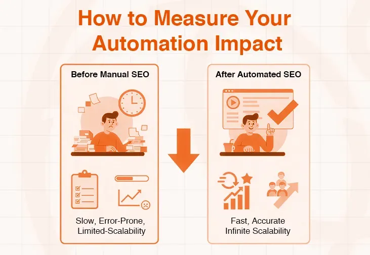 Diagram comparing manual SEO's slow, error-prone process to automated SEO's fast, scalable results.