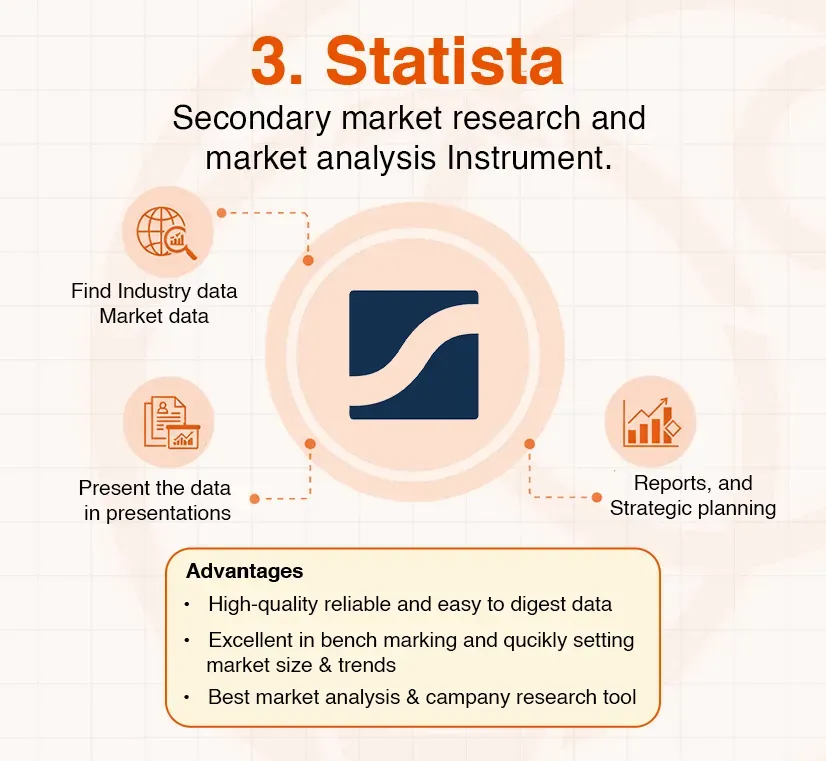 Statista logo and its features: finding data, presenting data, and strategic planning.