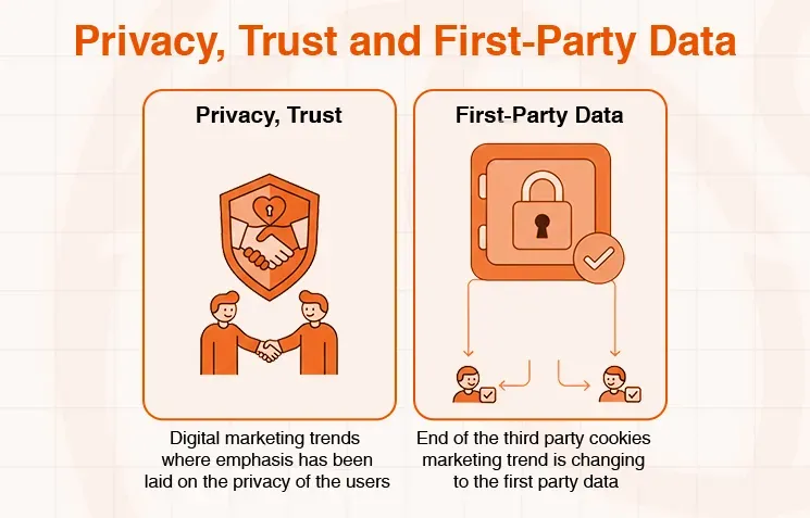 Diagram illustrating privacy, trust, and first-party data in digital marketing.