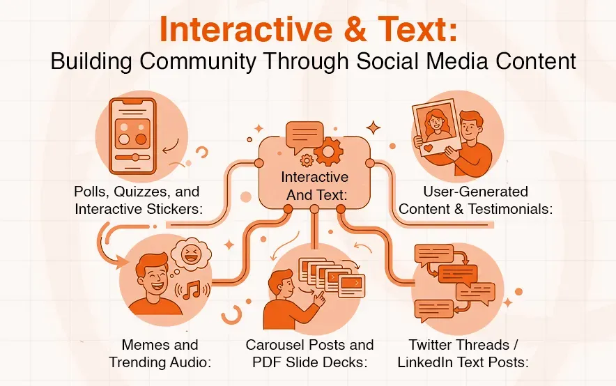 Infographic detailing interactive and text-based social media content strategies for community building.