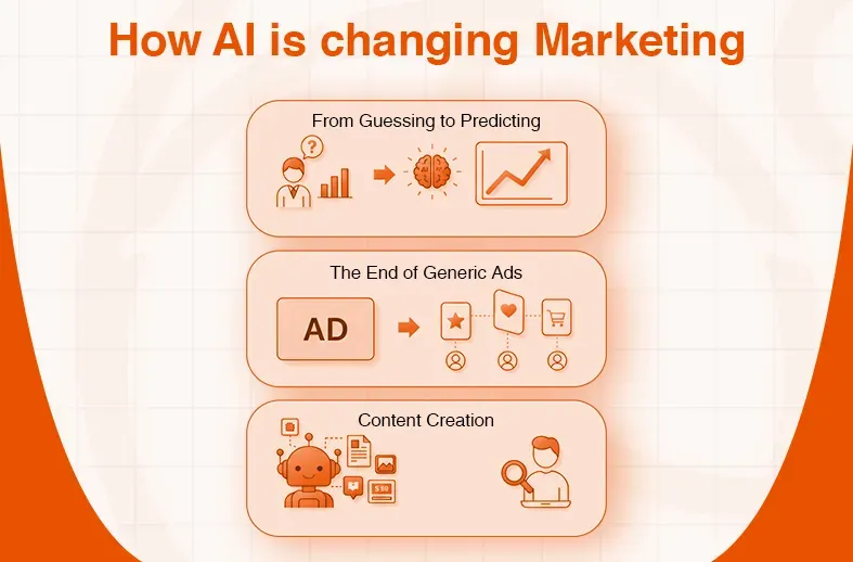 Diagram showing how AI transforms marketing through prediction, personalized ads, and content creation.