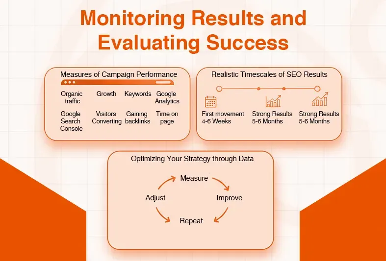 Infographic showing SEO campaign performance metrics, results timescales, and strategy optimization cycle.