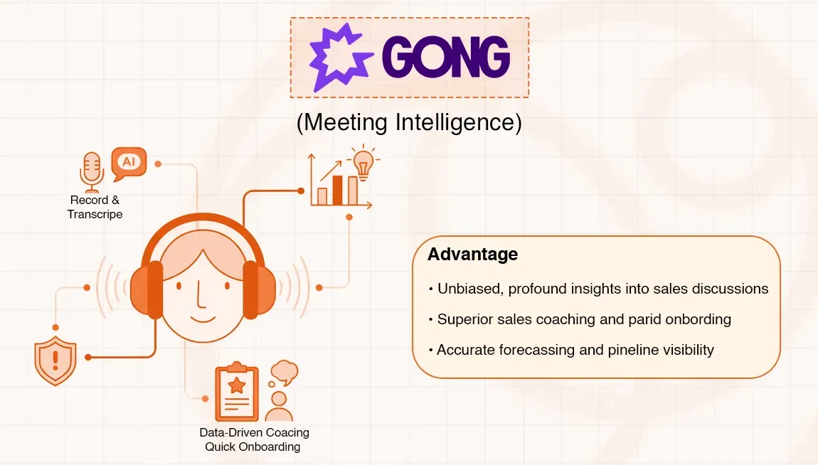 Gong Meeting Intelligence slide detailing advantages, recording, transcription, coaching, and analytics features.