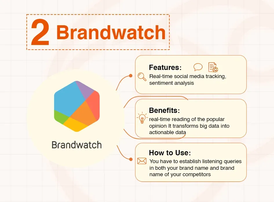 A slide detailing Brandwatch features, benefits, and how to use the social media tracking tool.