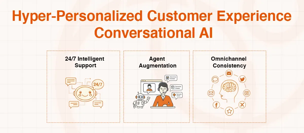 Conversational AI for hyper-personalized customer experience: 24/7 support, agent augmentation, omnichannel consistency.
