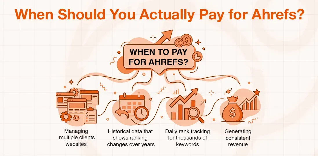 Infographic listing four key reasons to pay for Ahrefs, including managing clients and tracking historical data.