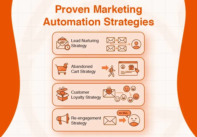 Four proven marketing automation strategies: lead nurturing, abandoned cart, customer loyalty, and re-engagement.