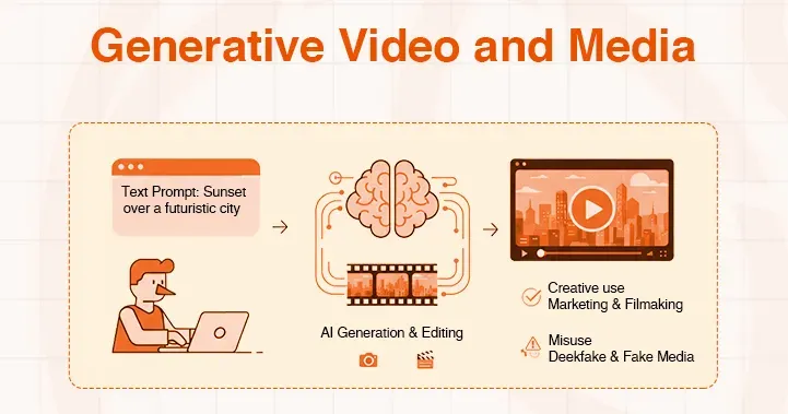 Diagram illustrating generative AI transforming text prompts into video and media.