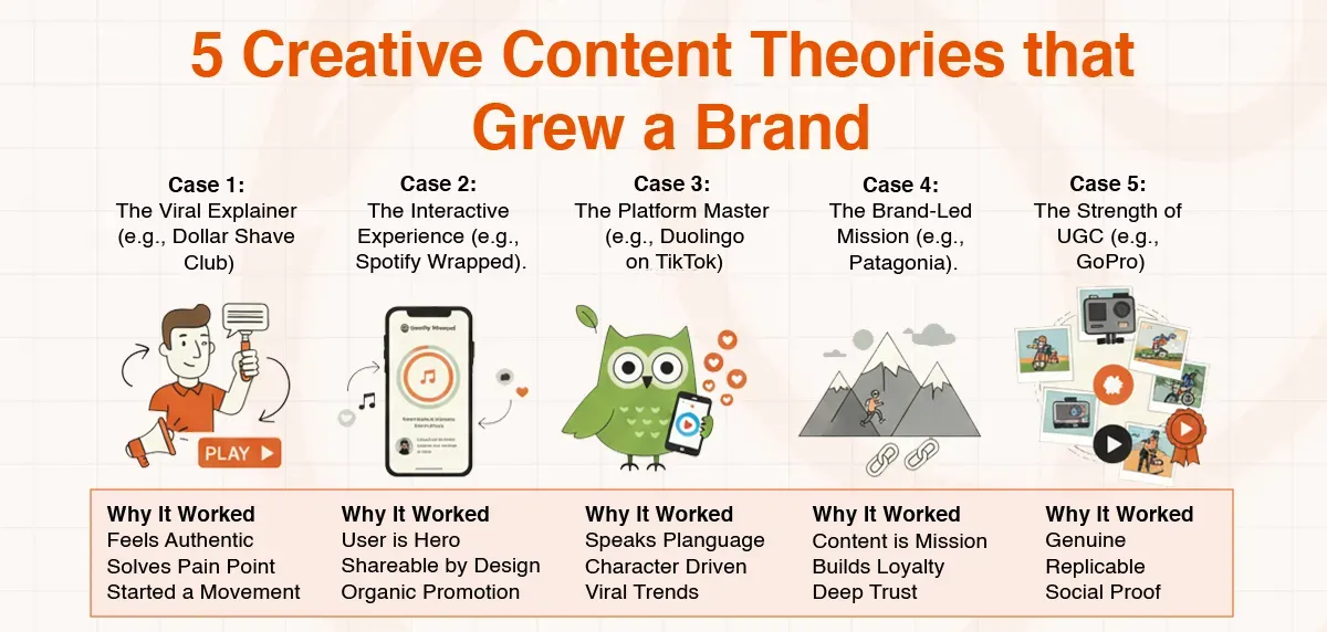 Infographic detailing 5 creative content theories for brand growth, featuring examples like Spotify Wrapped and Patagonia.
