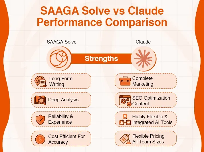 Comparison chart of SAAGA Solve and Claude's strengths in writing, analysis, marketing, and SEO.