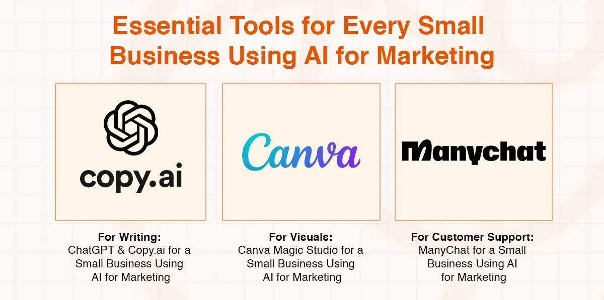 Essential AI marketing tools for small businesses: Copy.ai, Canva, and Manychat are listed.