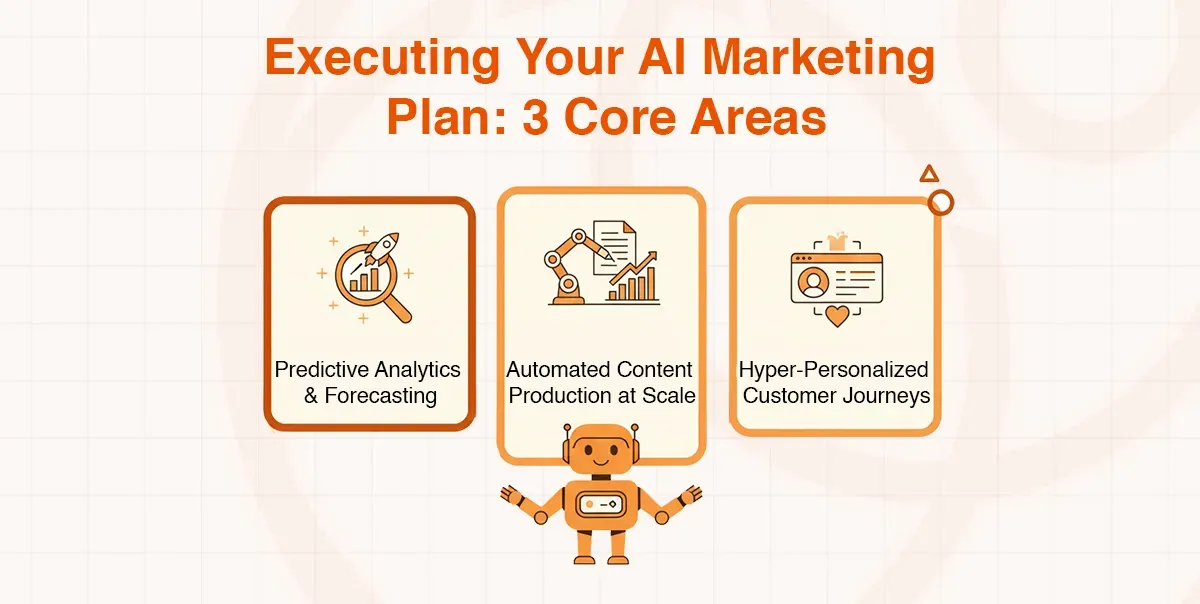 Slide outlines three core areas for AI marketing: predictive analytics, automated content, and hyper-personalized journeys.