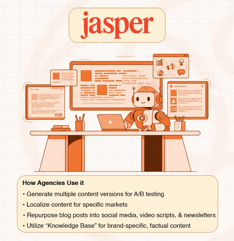 Jasper AI robot at a desk with multiple screens, illustrating agency content creation features.