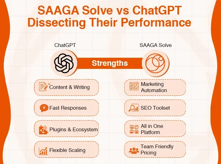Chart comparing SAAGA Solve and ChatGPT strengths, like marketing automation versus content writing.