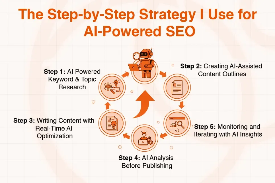 A 5-step strategy for AI-powered SEO including keyword research, content outlines, writing, analysis, and monitoring.