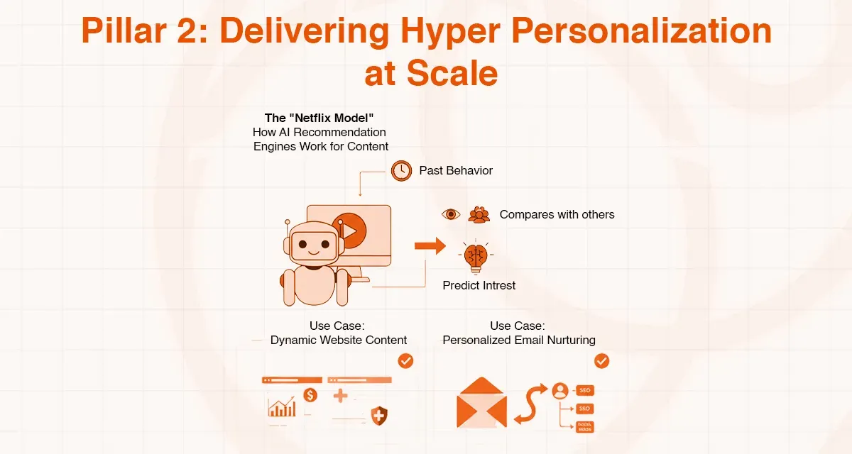 Diagram showing hyper personalization at scale with a robot predicting user behavior for content.