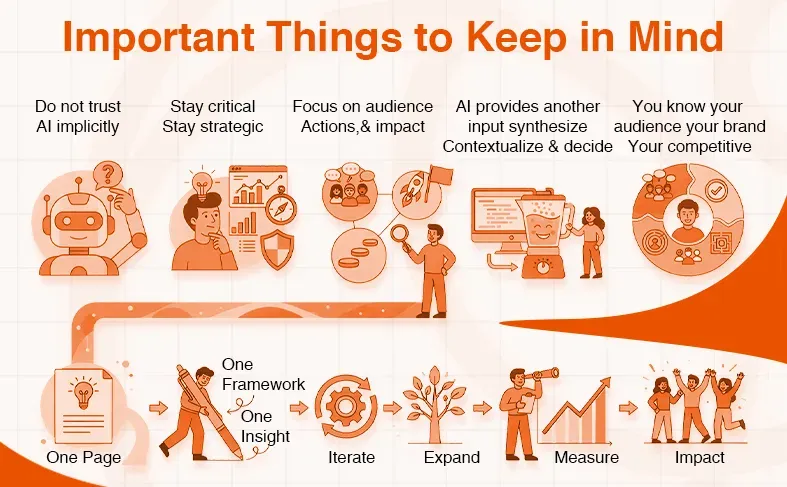 Infographic outlining strategic principles for AI use and a continuous improvement process flow.