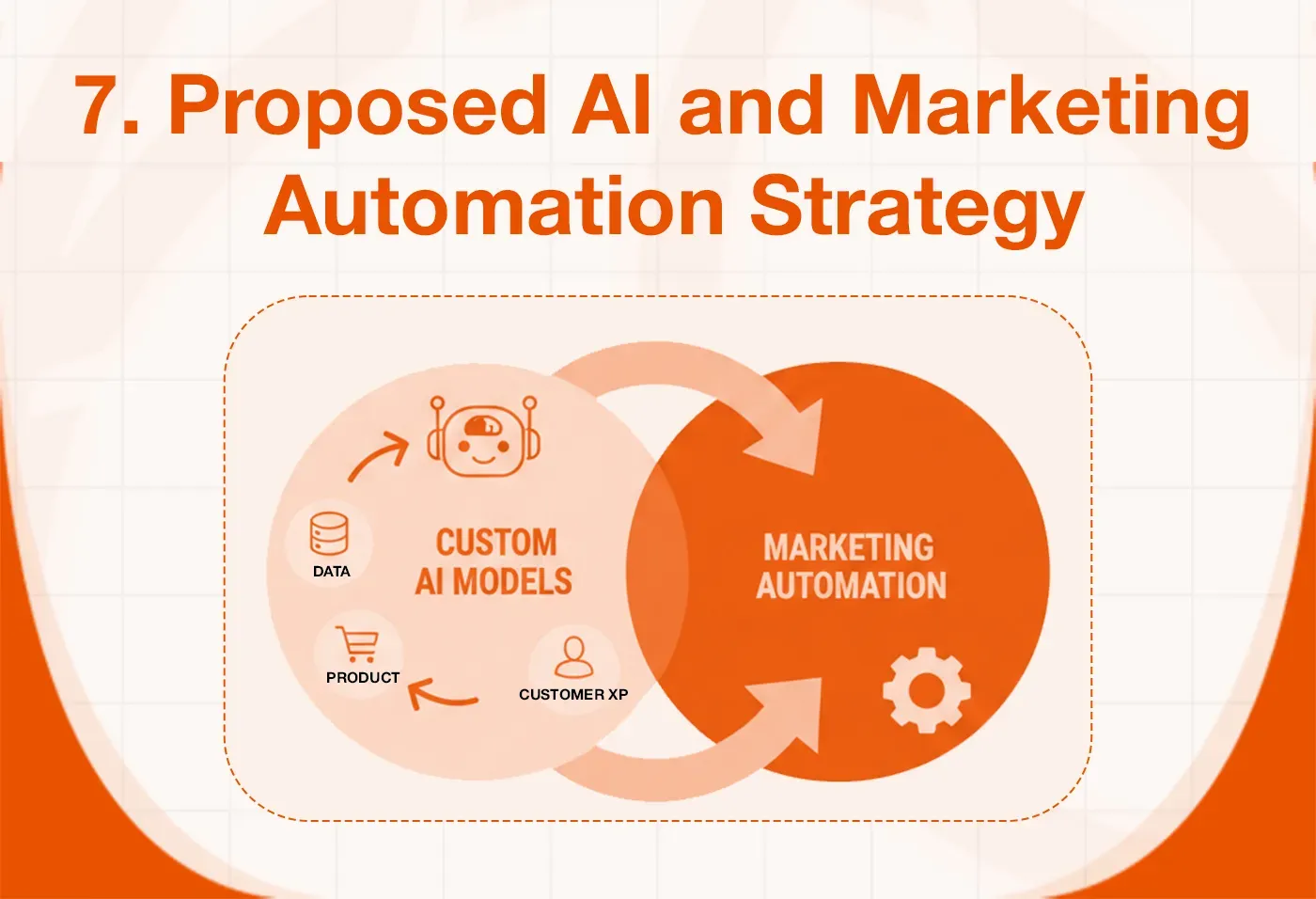Diagram illustrating a proposed AI and marketing automation strategy with custom AI models.