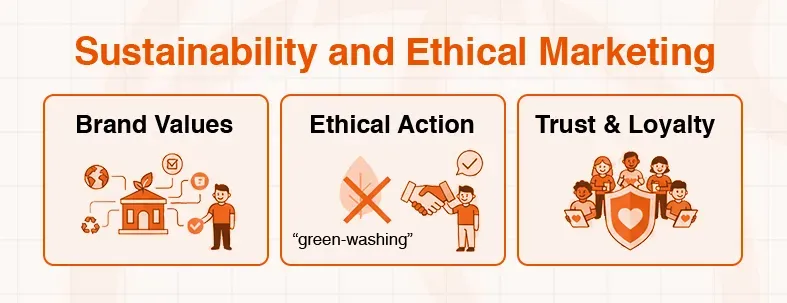 Infographic on sustainability and ethical marketing showing brand values, ethical action, and trust.