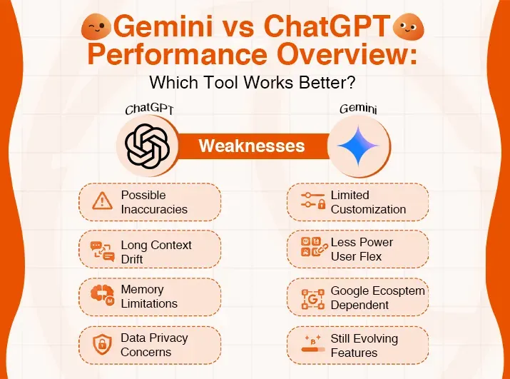 Table comparing Gemini and ChatGPT weaknesses, such as inaccuracies, data privacy, and limited customization.