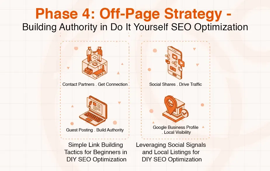 Off-page SEO strategy for DIY, featuring link building, social shares, guest posting, and local listings.