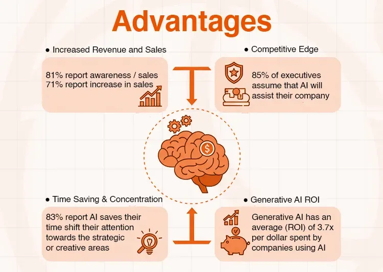 Infographic displays AI advantages: increased revenue, competitive edge, time saving, and generative AI ROI.