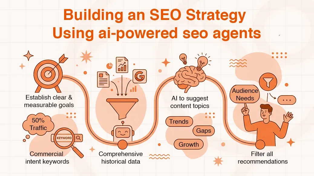 Diagram showing how AI-powered SEO agents build a strategy, from goals to filtered recommendations.