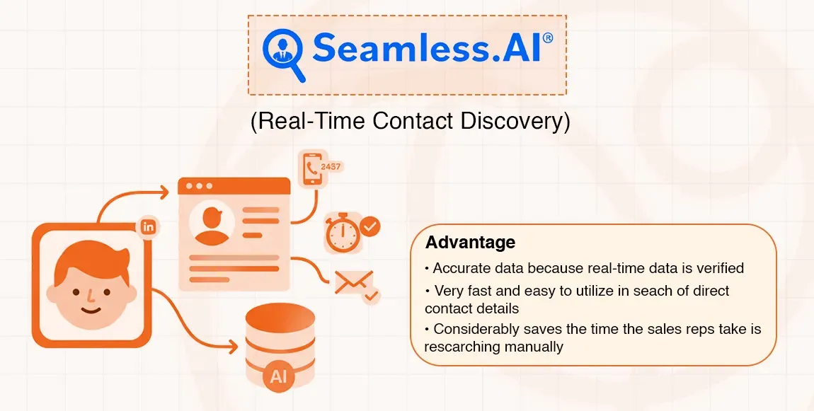 Seamless.AI logo with a diagram showing real-time contact discovery advantages.