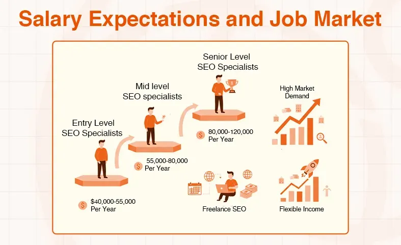 SEO specialist salary expectations for entry, mid, and senior levels, with job market insights.