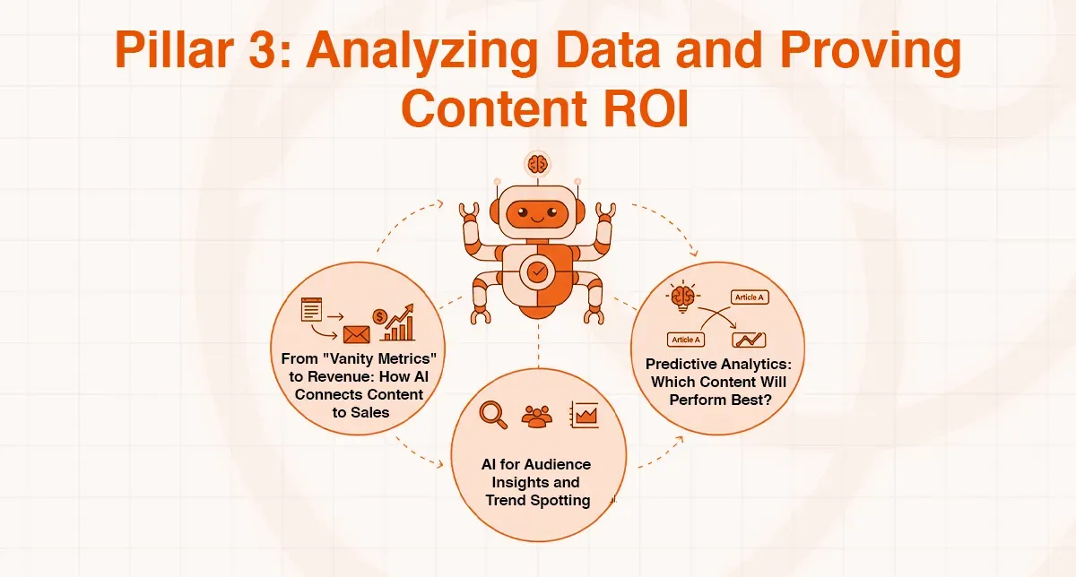 Diagram on 'Pillar 3: Analyzing Data and Proving Content ROI' with AI for insights.