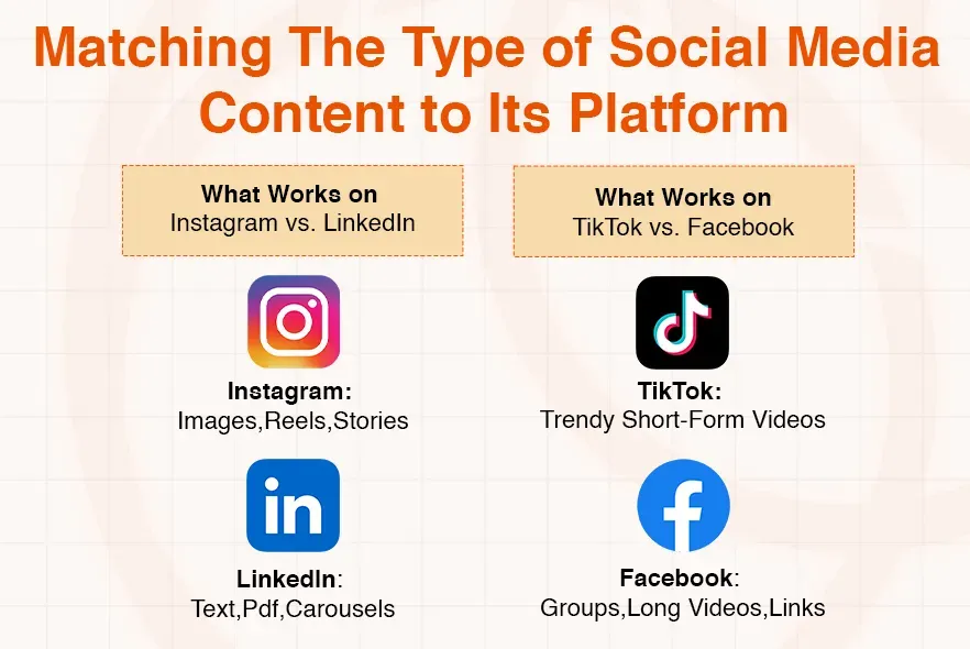 Infographic matching social media content types to platforms: Instagram, LinkedIn, TikTok, and Facebook.