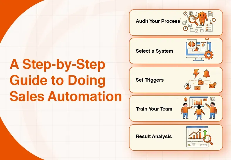 Five-step guide to sales automation: audit process, select system, set triggers, train teams, analyze results.