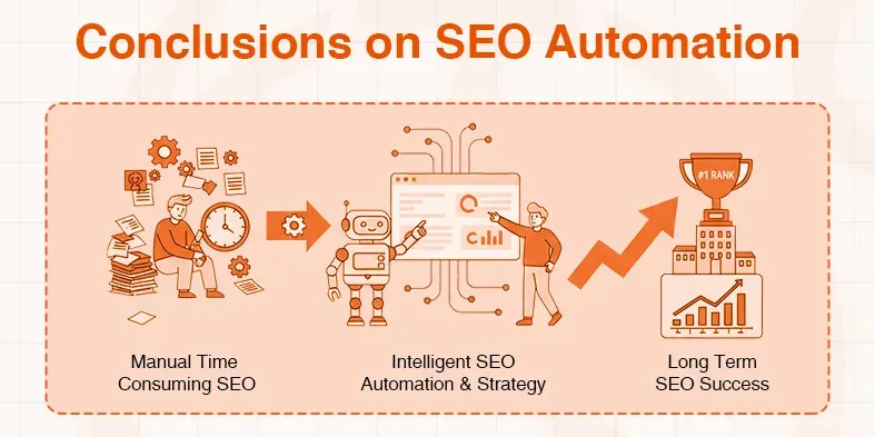 SEO automation infographic: manual effort transitions to intelligent strategy, resulting in long-term success.