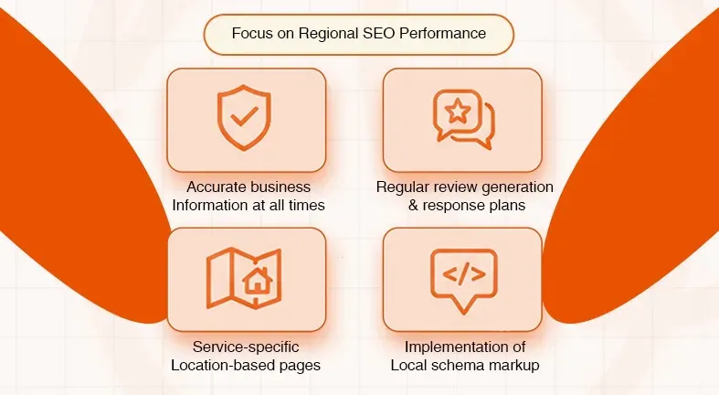 Four key strategies for regional SEO: accurate business info, reviews, location pages, and local schema.