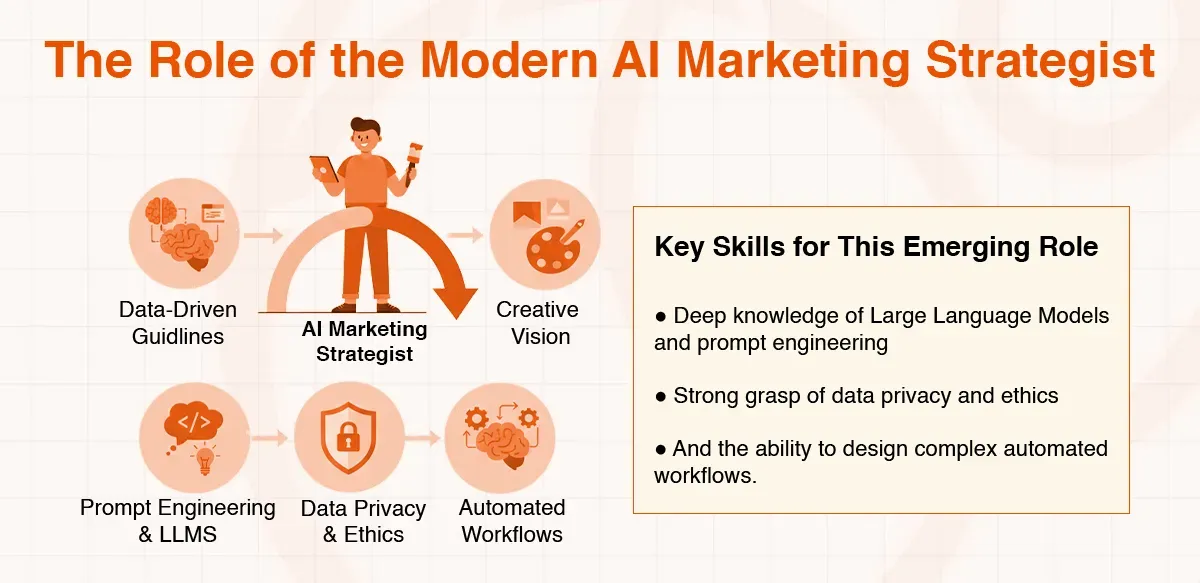 Diagram outlining the modern AI marketing strategist's role, encompassing data, creativity, and essential skills.