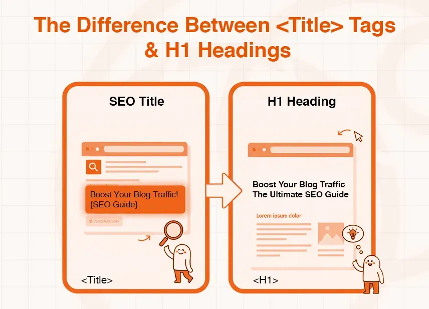 Visual comparison shows the distinct roles of SEO title tags and H1 headings.